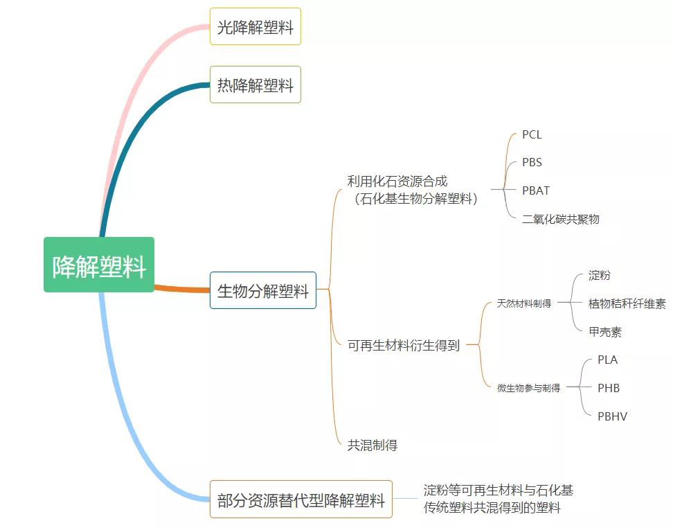 全降解塑料袋